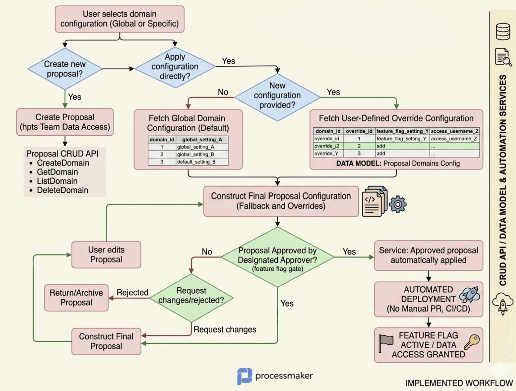 Proposal Domains Infrastructure