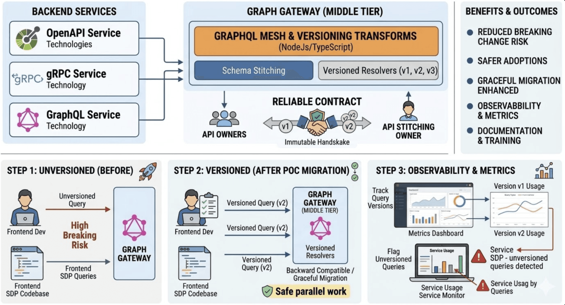 Versioning for Graph Gateway