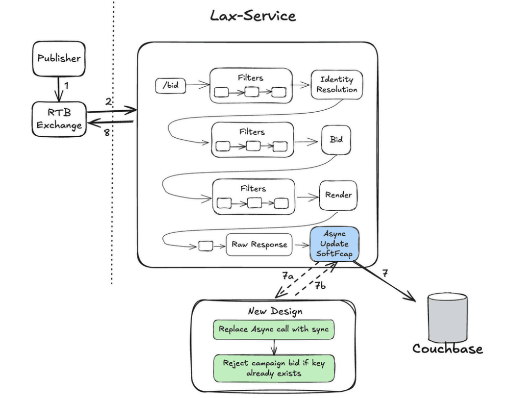 Strict Soft Fcap Enforcement for CTV